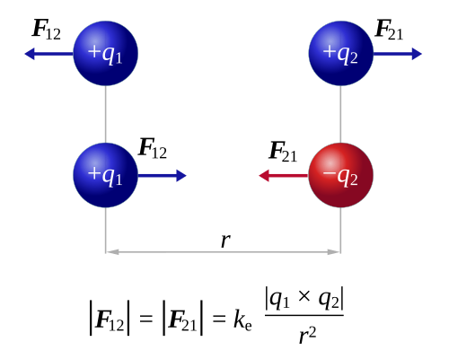 Coulomb's law